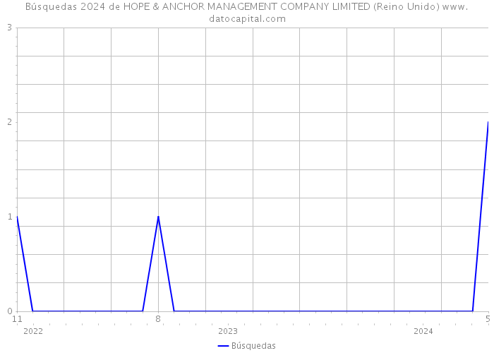 Búsquedas 2024 de HOPE & ANCHOR MANAGEMENT COMPANY LIMITED (Reino Unido) 