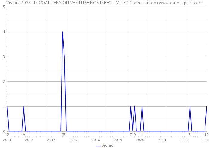 Visitas 2024 de COAL PENSION VENTURE NOMINEES LIMITED (Reino Unido) 