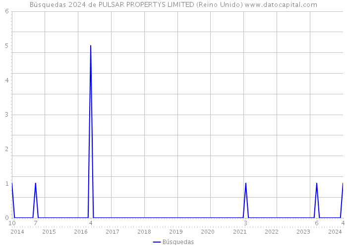 Búsquedas 2024 de PULSAR PROPERTYS LIMITED (Reino Unido) 
