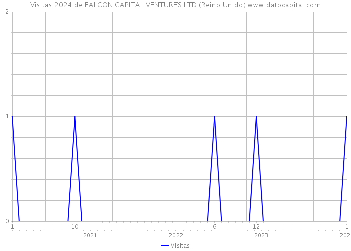 Visitas 2024 de FALCON CAPITAL VENTURES LTD (Reino Unido) 