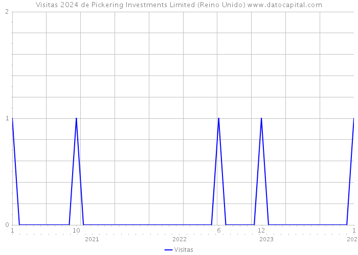 Visitas 2024 de Pickering Investments Limited (Reino Unido) 