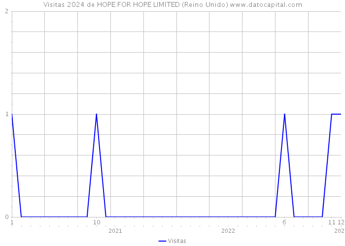 Visitas 2024 de HOPE FOR HOPE LIMITED (Reino Unido) 