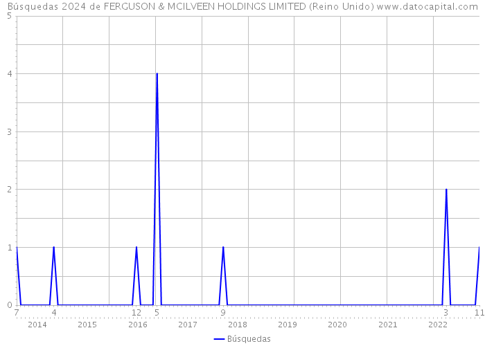 Búsquedas 2024 de FERGUSON & MCILVEEN HOLDINGS LIMITED (Reino Unido) 