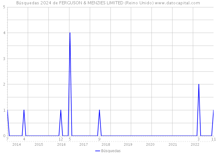 Búsquedas 2024 de FERGUSON & MENZIES LIMITED (Reino Unido) 