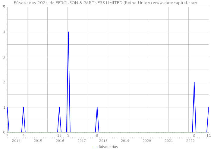 Búsquedas 2024 de FERGUSON & PARTNERS LIMITED (Reino Unido) 