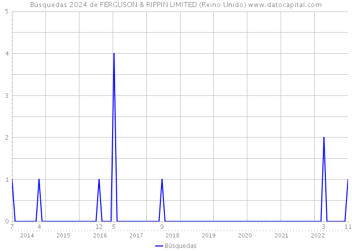 Búsquedas 2024 de FERGUSON & RIPPIN LIMITED (Reino Unido) 