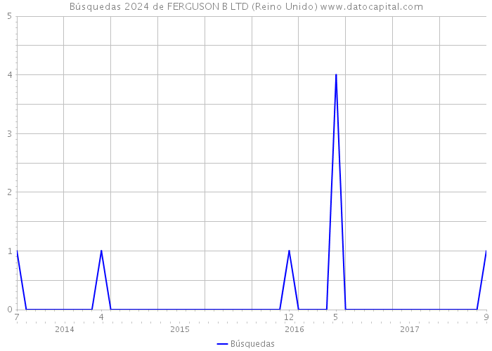 Búsquedas 2024 de FERGUSON B LTD (Reino Unido) 