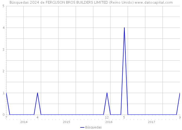 Búsquedas 2024 de FERGUSON BROS BUILDERS LIMITED (Reino Unido) 