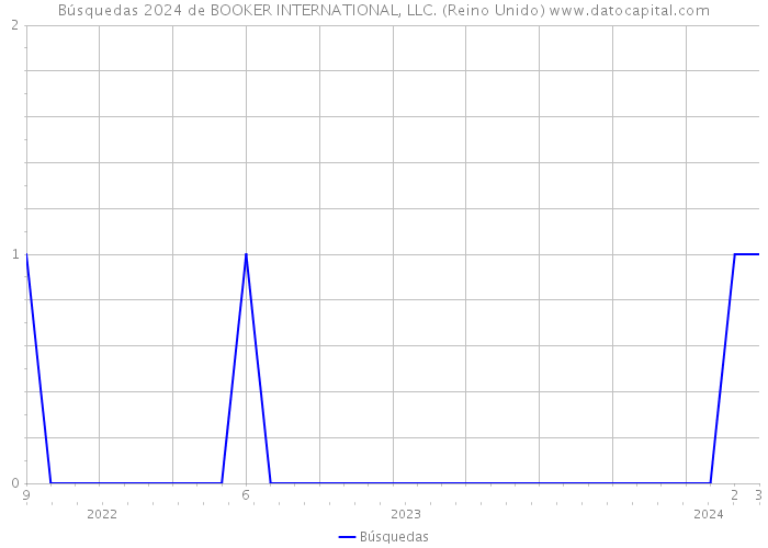 Búsquedas 2024 de BOOKER INTERNATIONAL, LLC. (Reino Unido) 