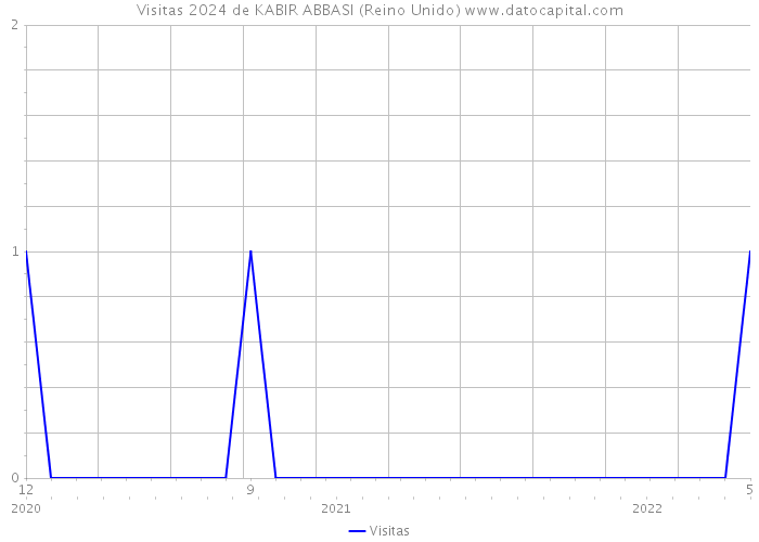 Visitas 2024 de KABIR ABBASI (Reino Unido) 