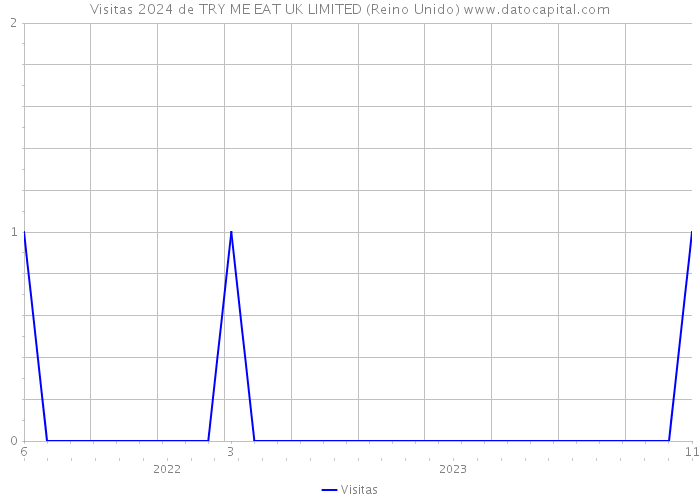 Visitas 2024 de TRY ME EAT UK LIMITED (Reino Unido) 