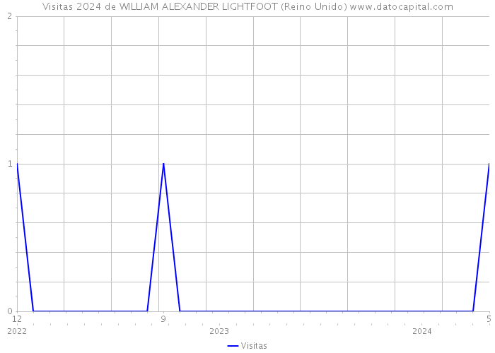 Visitas 2024 de WILLIAM ALEXANDER LIGHTFOOT (Reino Unido) 