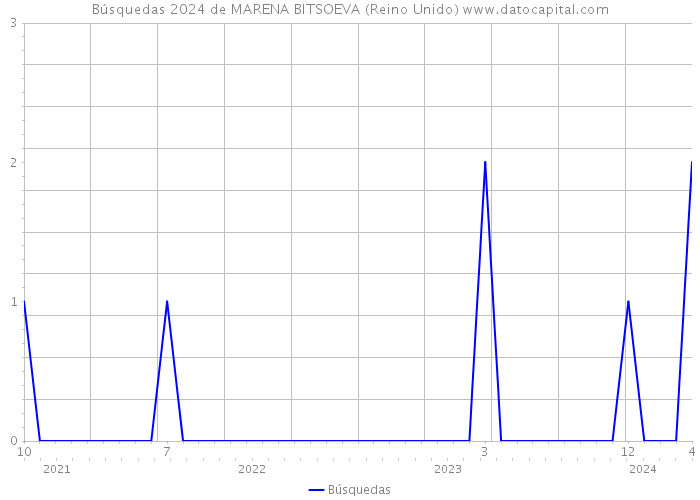 Búsquedas 2024 de MARENA BITSOEVA (Reino Unido) 