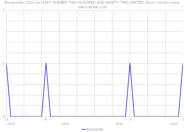 Búsquedas 2024 de H W F NUMBER TWO HUNDRED AND NINETY TWO LIMITED (Reino Unido) 