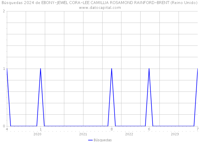 Búsquedas 2024 de EBONY-JEWEL CORA-LEE CAMILLIA ROSAMOND RAINFORD-BRENT (Reino Unido) 