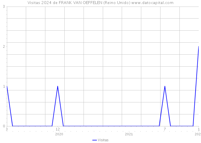 Visitas 2024 de FRANK VAN OEFFELEN (Reino Unido) 