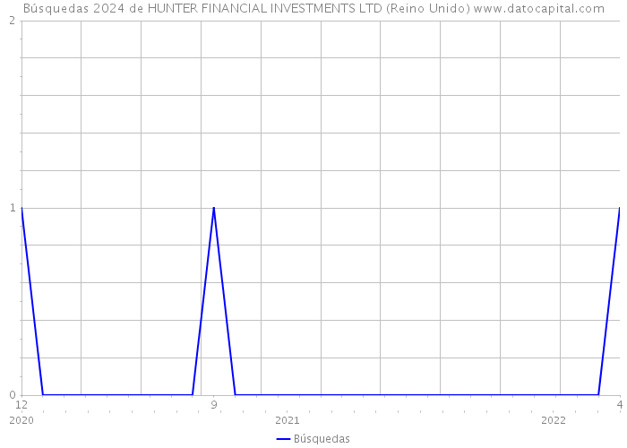 Búsquedas 2024 de HUNTER FINANCIAL INVESTMENTS LTD (Reino Unido) 