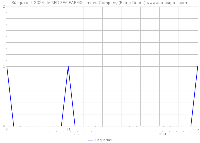 Búsquedas 2024 de RED SEA FARMS Limited Company (Reino Unido) 