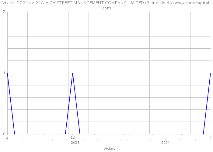 Visitas 2024 de 24A HIGH STREET MANAGEMENT COMPANY LIMITED (Reino Unido) 