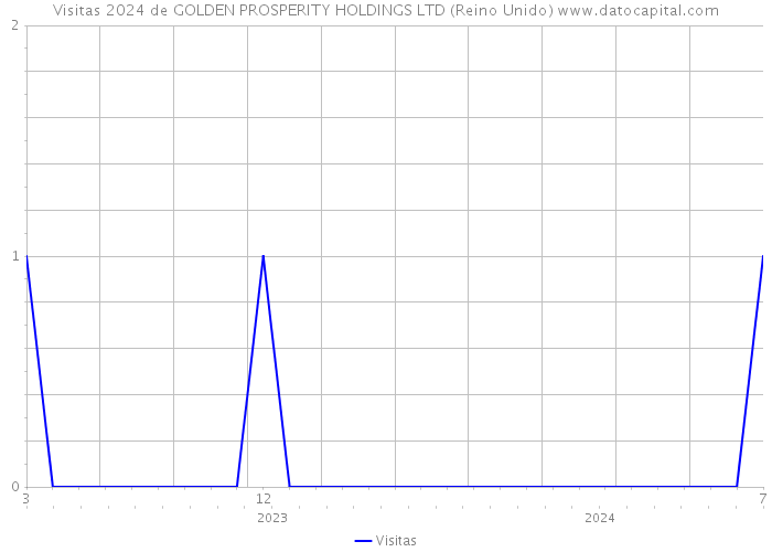 Visitas 2024 de GOLDEN PROSPERITY HOLDINGS LTD (Reino Unido) 