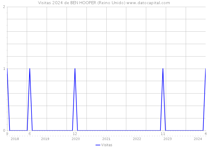 Visitas 2024 de BEN HOOPER (Reino Unido) 