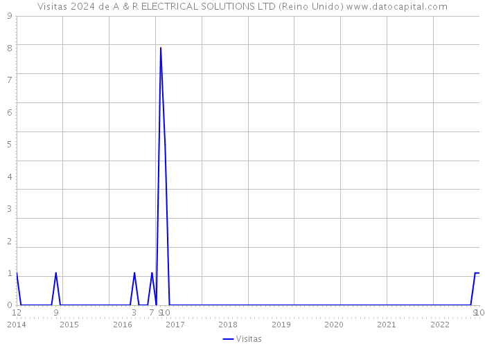 Visitas 2024 de A & R ELECTRICAL SOLUTIONS LTD (Reino Unido) 