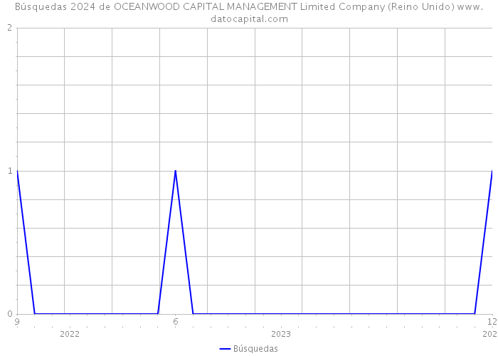 Búsquedas 2024 de OCEANWOOD CAPITAL MANAGEMENT Limited Company (Reino Unido) 