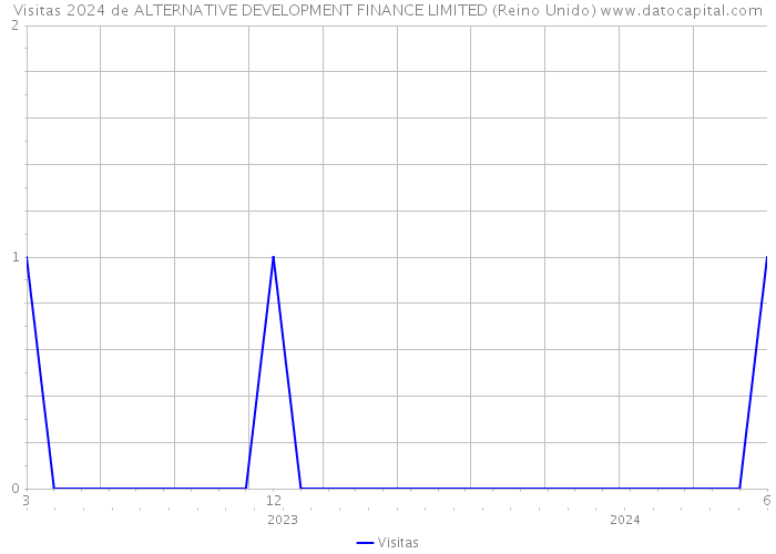 Visitas 2024 de ALTERNATIVE DEVELOPMENT FINANCE LIMITED (Reino Unido) 