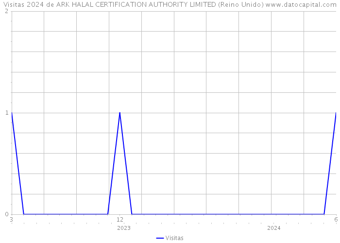 Visitas 2024 de ARK HALAL CERTIFICATION AUTHORITY LIMITED (Reino Unido) 
