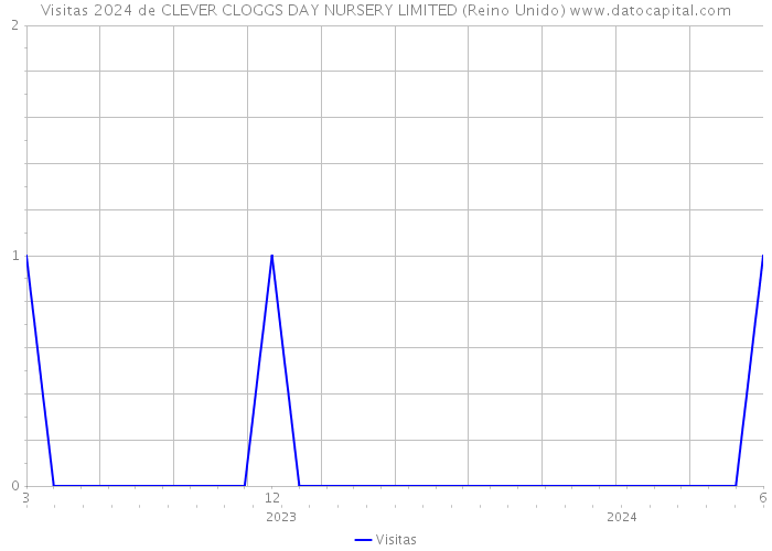 Visitas 2024 de CLEVER CLOGGS DAY NURSERY LIMITED (Reino Unido) 