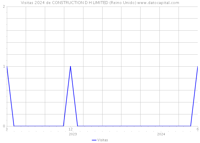 Visitas 2024 de CONSTRUCTION D H LIMITED (Reino Unido) 