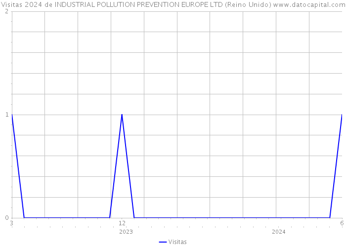 Visitas 2024 de INDUSTRIAL POLLUTION PREVENTION EUROPE LTD (Reino Unido) 