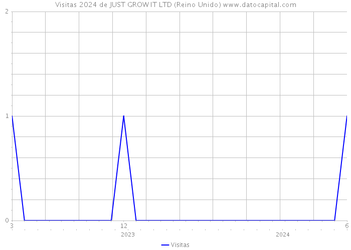 Visitas 2024 de JUST GROW IT LTD (Reino Unido) 