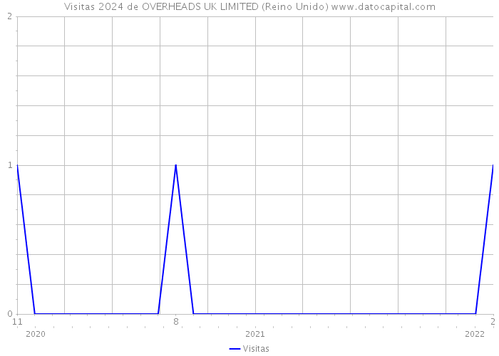 Visitas 2024 de OVERHEADS UK LIMITED (Reino Unido) 