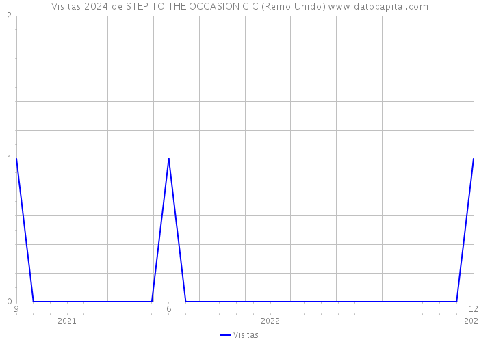 Visitas 2024 de STEP TO THE OCCASION CIC (Reino Unido) 