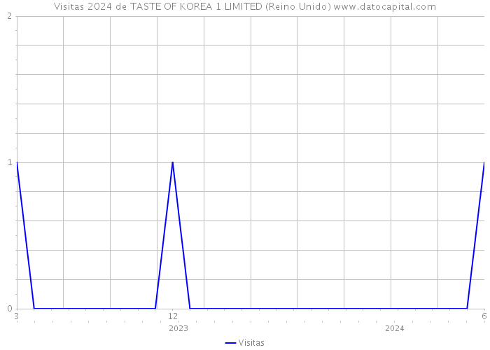 Visitas 2024 de TASTE OF KOREA 1 LIMITED (Reino Unido) 