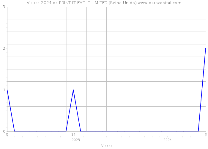 Visitas 2024 de PRINT IT EAT IT LIMITED (Reino Unido) 