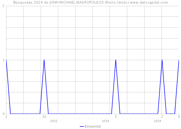 Búsquedas 2024 de JOHN MICHAEL MAKROPOULOS (Reino Unido) 