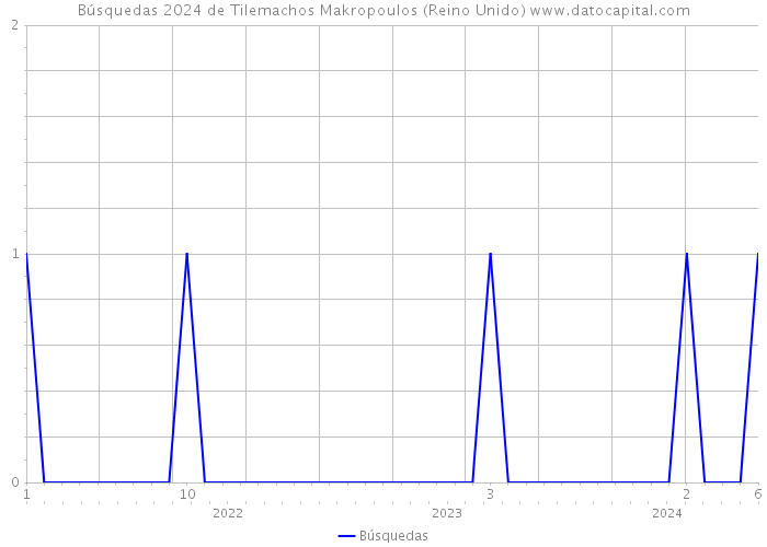 Búsquedas 2024 de Tilemachos Makropoulos (Reino Unido) 