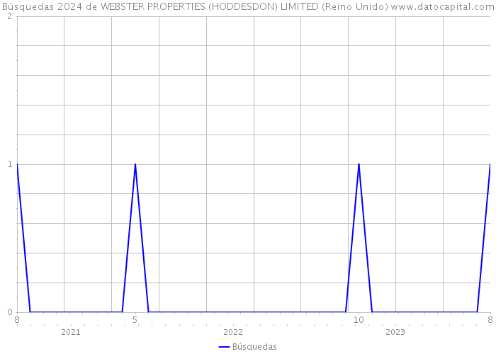 Búsquedas 2024 de WEBSTER PROPERTIES (HODDESDON) LIMITED (Reino Unido) 