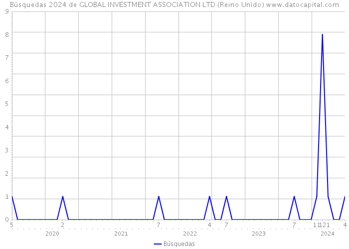 Búsquedas 2024 de GLOBAL INVESTMENT ASSOCIATION LTD (Reino Unido) 