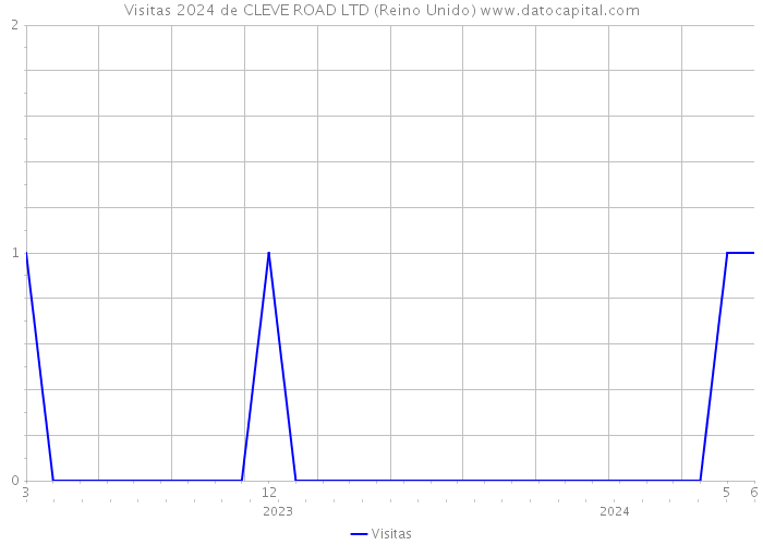 Visitas 2024 de CLEVE ROAD LTD (Reino Unido) 