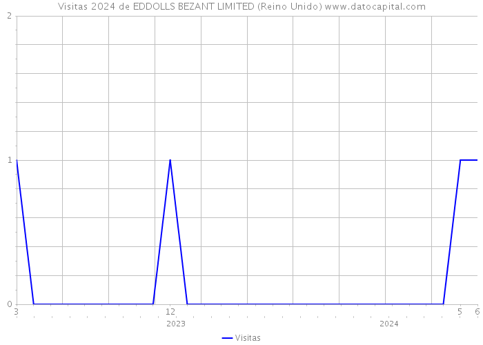 Visitas 2024 de EDDOLLS BEZANT LIMITED (Reino Unido) 