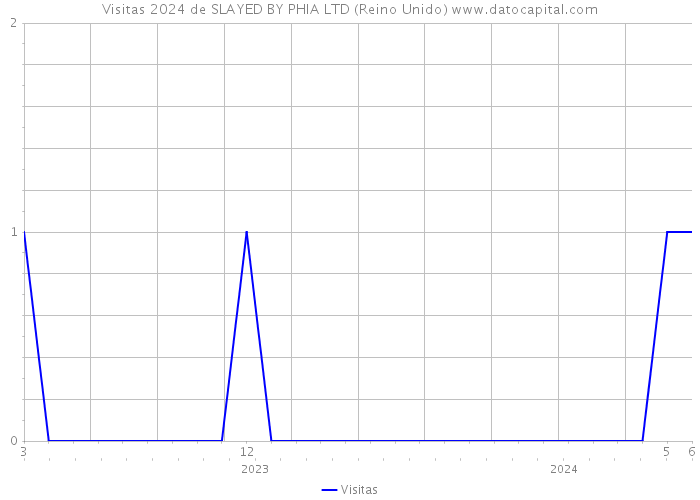 Visitas 2024 de SLAYED BY PHIA LTD (Reino Unido) 