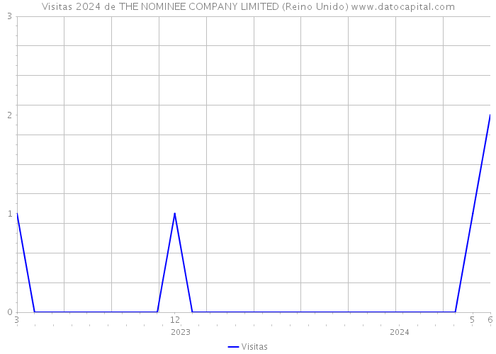 Visitas 2024 de THE NOMINEE COMPANY LIMITED (Reino Unido) 