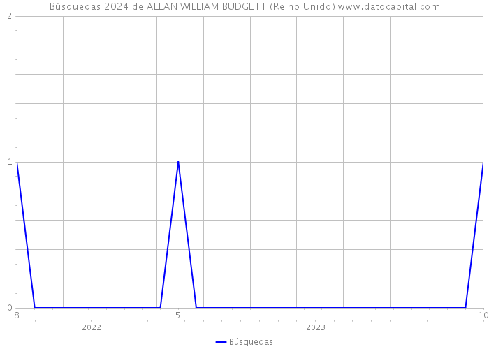 Búsquedas 2024 de ALLAN WILLIAM BUDGETT (Reino Unido) 