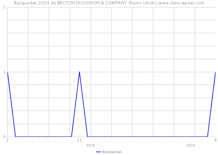 Búsquedas 2024 de BECTON DICKINSON & COMPANY (Reino Unido) 
