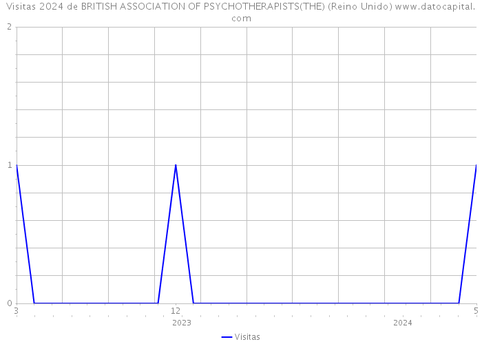 Visitas 2024 de BRITISH ASSOCIATION OF PSYCHOTHERAPISTS(THE) (Reino Unido) 