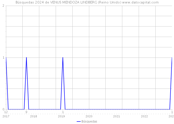 Búsquedas 2024 de VENUS MENDOZA LINDBERG (Reino Unido) 