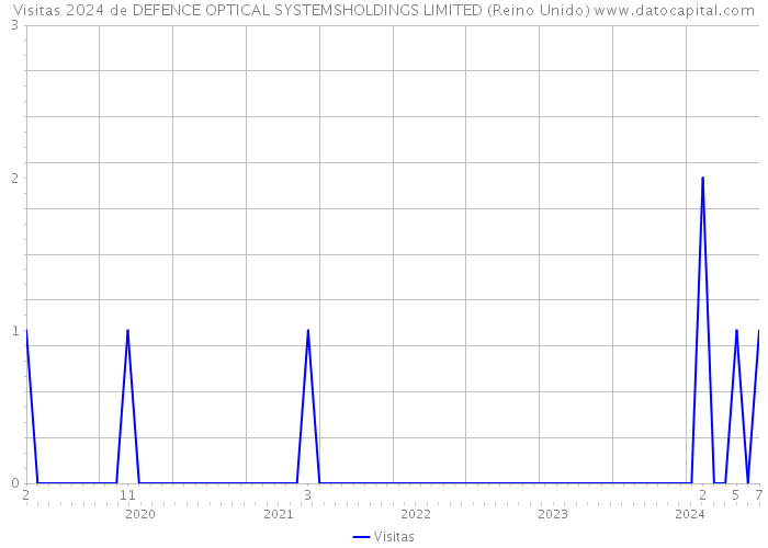 Visitas 2024 de DEFENCE OPTICAL SYSTEMSHOLDINGS LIMITED (Reino Unido) 